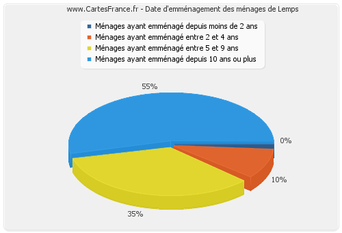 Date d'emménagement des ménages de Lemps