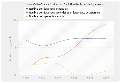 Lemps : Evolution des types de logements