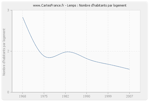 Lemps : Nombre d'habitants par logement