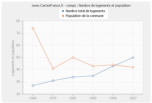 Lemps : Nombre de logements et population