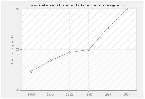 Lemps : Evolution du nombre de logements