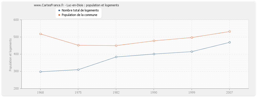 Luc-en-Diois : population et logements