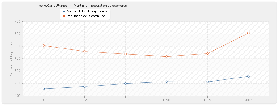 Montmiral : population et logements