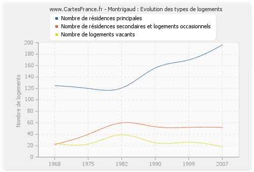 Montrigaud : Evolution des types de logements