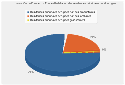 Forme d'habitation des résidences principales de Montrigaud