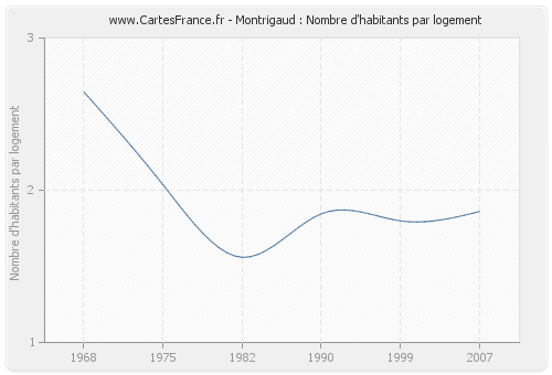 Montrigaud : Nombre d'habitants par logement