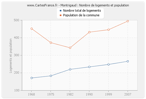 Montrigaud : Nombre de logements et population