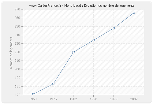 Montrigaud : Evolution du nombre de logements