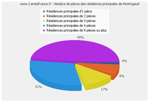 Nombre de pièces des résidences principales de Montrigaud