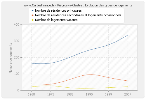 Piégros-la-Clastre : Evolution des types de logements