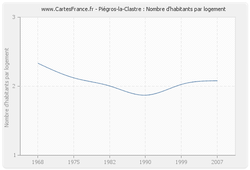 Piégros-la-Clastre : Nombre d'habitants par logement