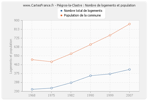 Piégros-la-Clastre : Nombre de logements et population