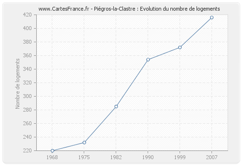 Piégros-la-Clastre : Evolution du nombre de logements