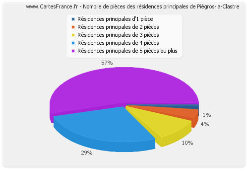 Nombre de pièces des résidences principales de Piégros-la-Clastre