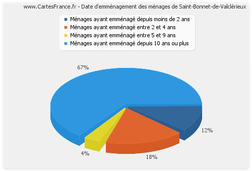 Date d'emménagement des ménages de Saint-Bonnet-de-Valclérieux