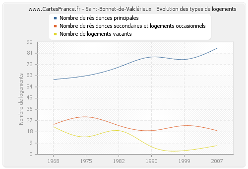 Saint-Bonnet-de-Valclérieux : Evolution des types de logements