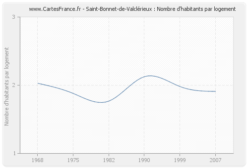 Saint-Bonnet-de-Valclérieux : Nombre d'habitants par logement