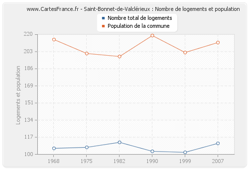 Saint-Bonnet-de-Valclérieux : Nombre de logements et population