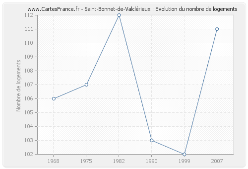 Saint-Bonnet-de-Valclérieux : Evolution du nombre de logements