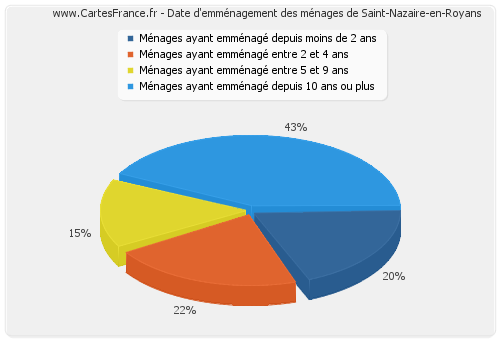 Date d'emménagement des ménages de Saint-Nazaire-en-Royans