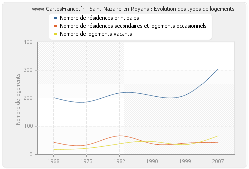 Saint-Nazaire-en-Royans : Evolution des types de logements