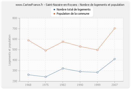 Saint-Nazaire-en-Royans : Nombre de logements et population