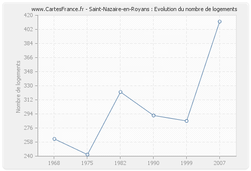 Saint-Nazaire-en-Royans : Evolution du nombre de logements