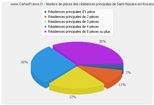 Nombre de pièces des résidences principales de Saint-Nazaire-en-Royans