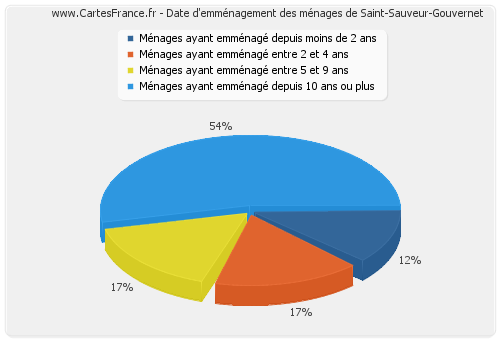 Date d'emménagement des ménages de Saint-Sauveur-Gouvernet