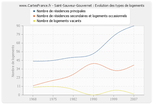 Saint-Sauveur-Gouvernet : Evolution des types de logements