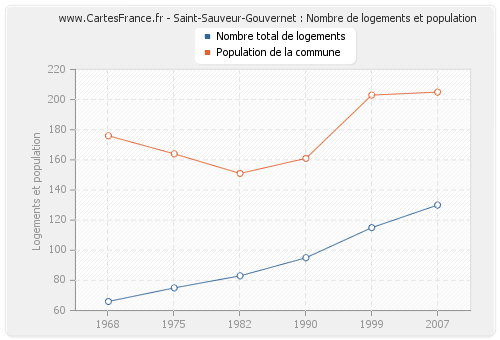 Saint-Sauveur-Gouvernet : Nombre de logements et population