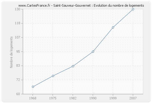 Saint-Sauveur-Gouvernet : Evolution du nombre de logements