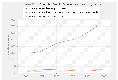 Sauzet : Evolution des types de logements