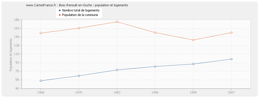 Bosc-Renoult-en-Ouche : population et logements