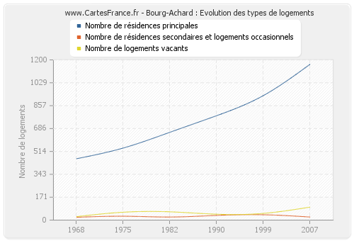 Bourg-Achard : Evolution des types de logements