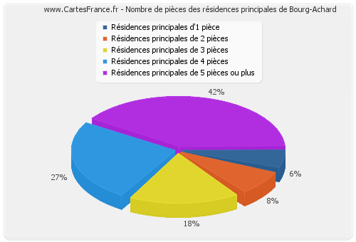 Nombre de pièces des résidences principales de Bourg-Achard