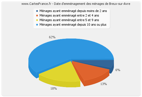 Date d'emménagement des ménages de Breux-sur-Avre