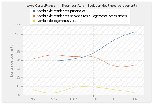 Breux-sur-Avre : Evolution des types de logements