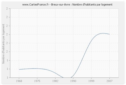 Breux-sur-Avre : Nombre d'habitants par logement