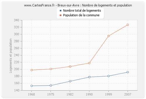 Breux-sur-Avre : Nombre de logements et population