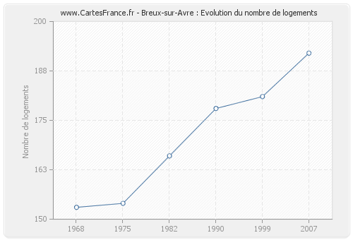 Breux-sur-Avre : Evolution du nombre de logements