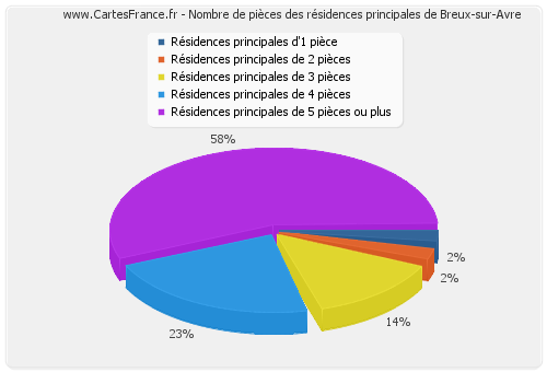 Nombre de pièces des résidences principales de Breux-sur-Avre