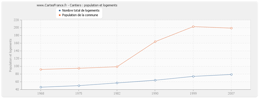 Cantiers : population et logements