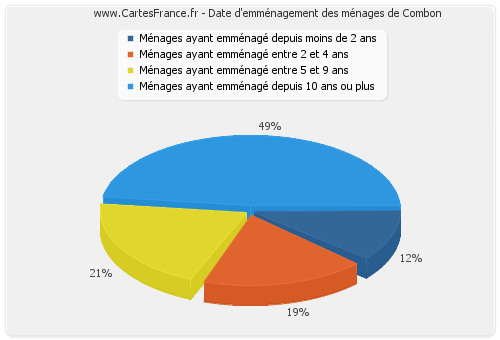 Date d'emménagement des ménages de Combon