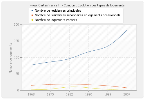 Combon : Evolution des types de logements