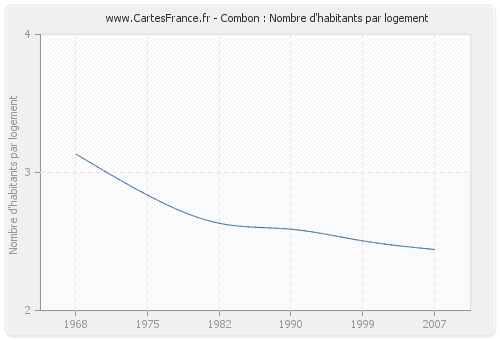 Combon : Nombre d'habitants par logement