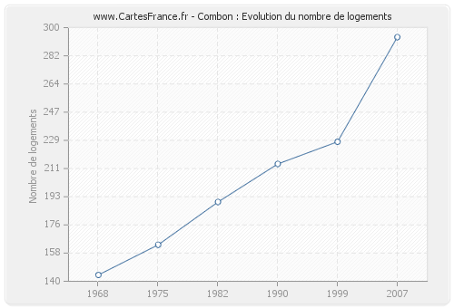 Combon : Evolution du nombre de logements