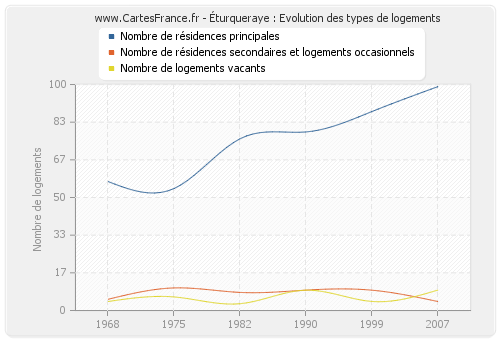 Éturqueraye : Evolution des types de logements