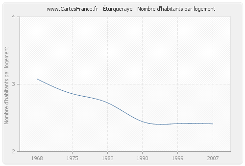 Éturqueraye : Nombre d'habitants par logement