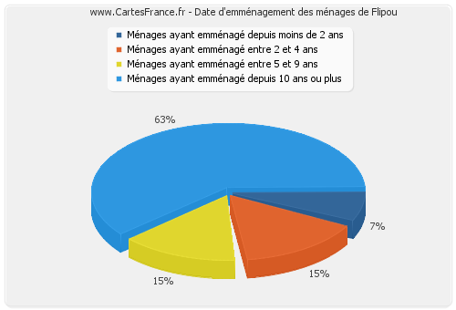 Date d'emménagement des ménages de Flipou